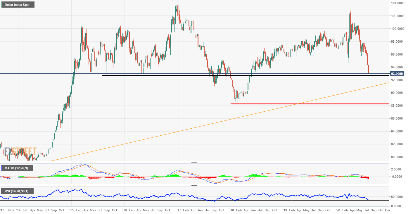 Key levels for the dollar index